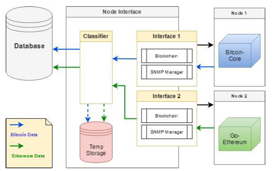 수집된 데이터를 분석 서버로 전달받기 위한 노드 인터페이스 디자인