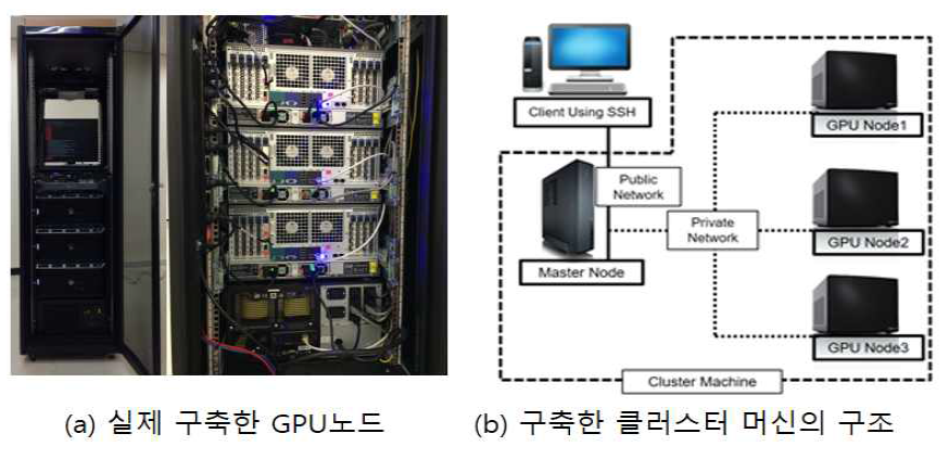 4대의 GPU가 설치된 GPU노드(a) 와 GPU 3대와 GPU노드를 관리하는 마스터 노드로 이루어진 클러스터머신 구조(b)