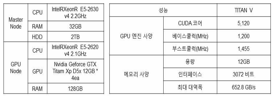 마스터 노드와 GPU 노드의 스펙 및 GPU 스펙