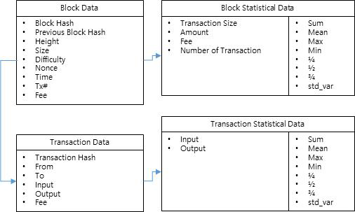 설계된 블록 및 트랜잭션 통계 정보