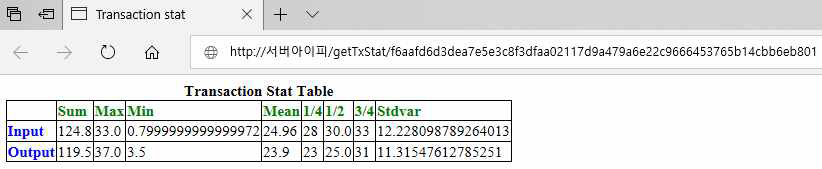 웹으로 렌더링한 트랜잭션 통계 정보
