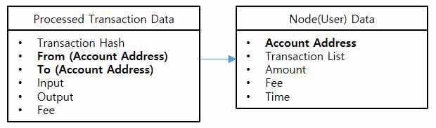 정제된 트랜잭션 데이터로부터 노드 데이터 추출