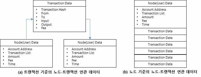 트랜잭션 기준(a), 노드 기준(b)의 노드-트랜잭션 연관 데이터 구조