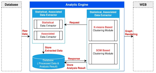 클러스터링 기반 연관 데이터 분석 모듈 시스템 구조