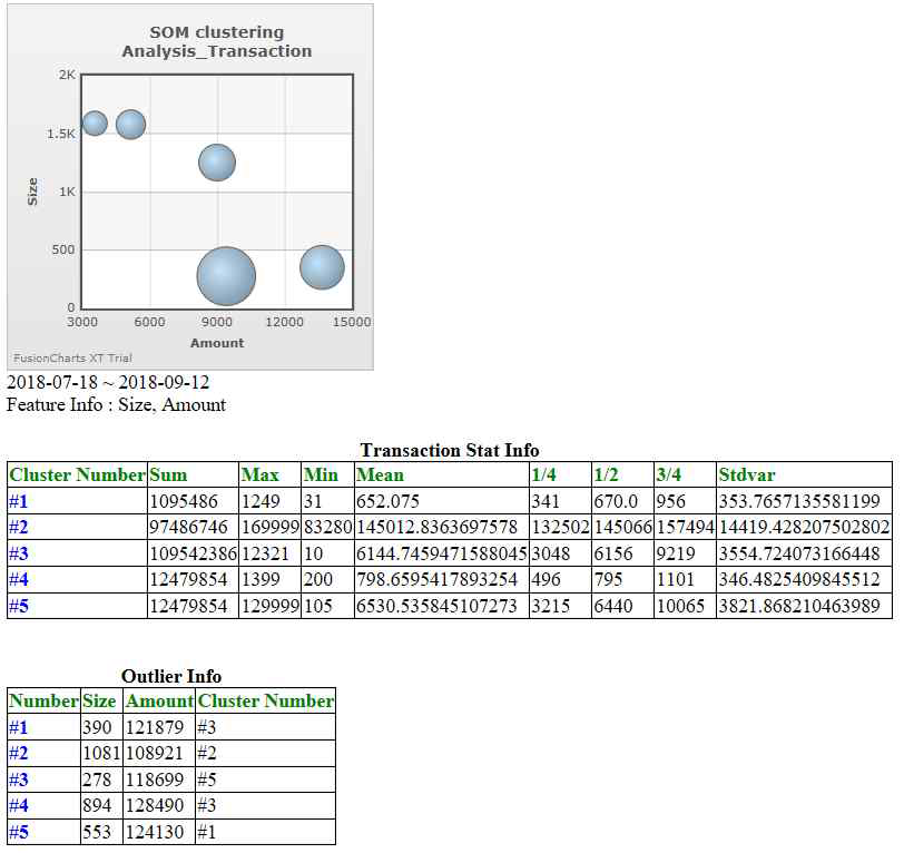 트랜잭션 기준의 연관 데이터 분석(SOM) : 클러스터 및 Outlier 정보