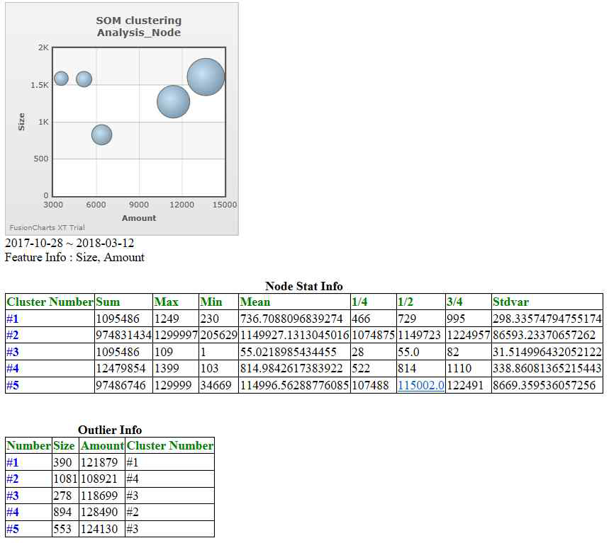 노드 기준의 연관 데이터 분석(SOM) : 클러스터 및 Outlier 정보