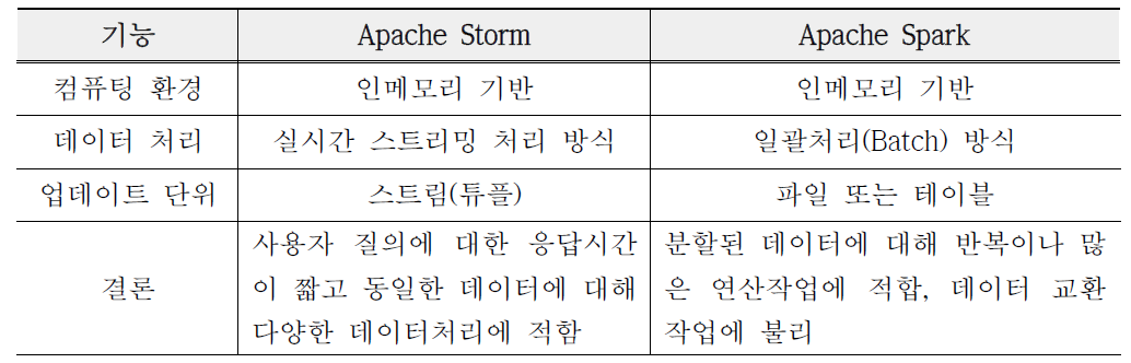 시스템 설계를 위한 오픈소스 플랫폼 조사 및 비교