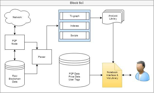 Blocksci 시스템의 데이터베이스 관련 구성도