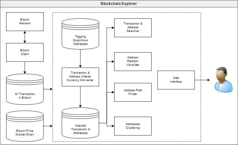 Blockchain explorer 시스템의 데이터베이스 관련 구성도