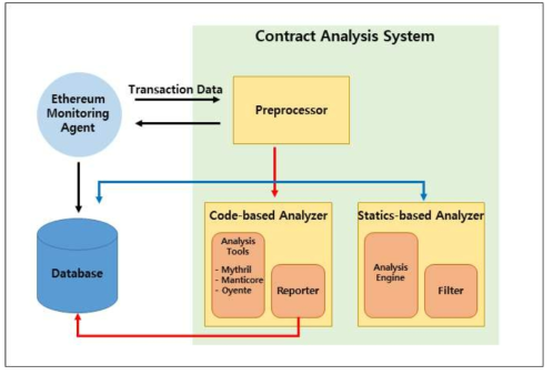 컨트랙트 취약점 분석 시스템