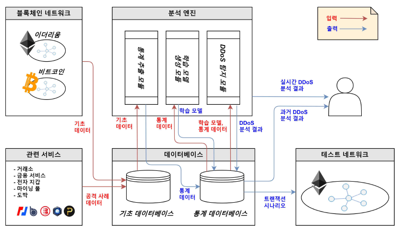 DDoS 공격 시나리오 추출 및 시뮬레이션 시스템 개요