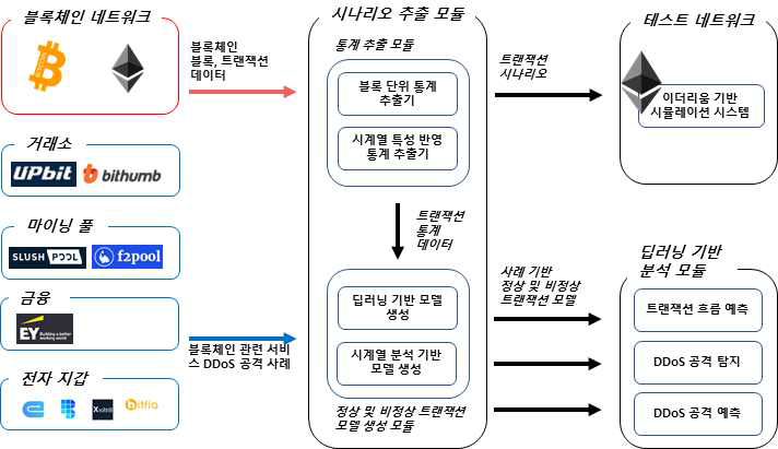 DDoS 공격 시나리오 추출 시스템 개요