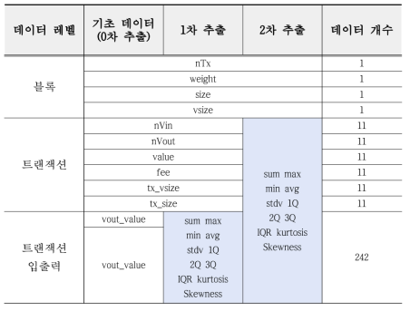 공격 사례 기반 라벨링을 위한 블록 단위 통계 데이터 구조