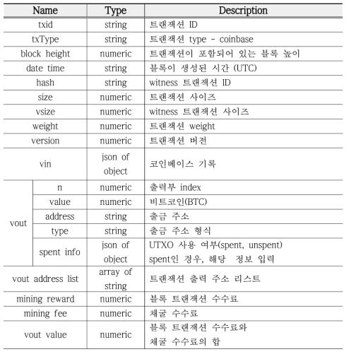 코인베이스 트랜잭션 상세 데이터