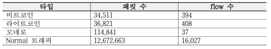 수집된 데이터 셋