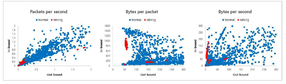 마이닝 트래픽 vs Normal 트래픽 비교