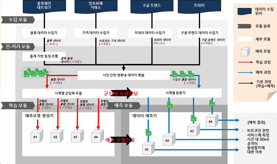 DDoS 관련 서비스에 발생한 DDoS 공격 예측 모델 개요