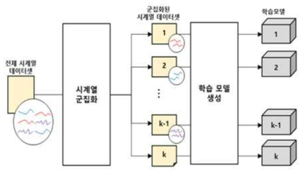 시계열 군집 별 예측 모델 생성