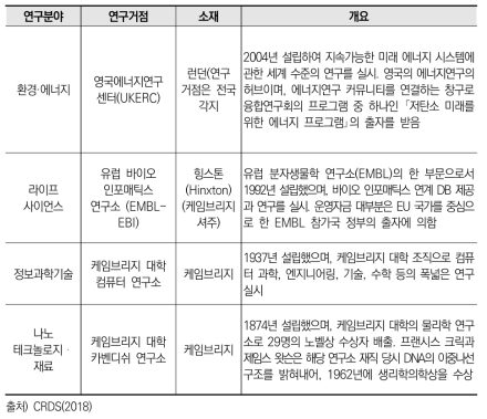 영국의 주요 탑클래스 연구거점