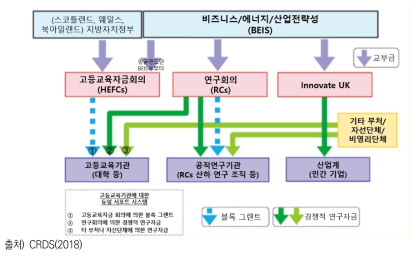 BEIS 산하의 펀딩의 흐름(2018년 3월 기준)