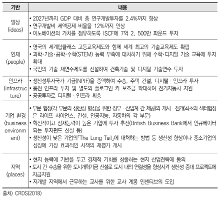 산업전략의 생활 능력을 지지하는 다섯 가지 기반과 내용