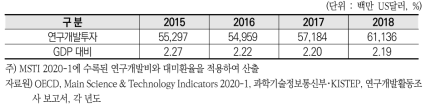 연구개발비 및 GDP 대비 비중