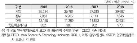 연구수행 주체별 연구개발비