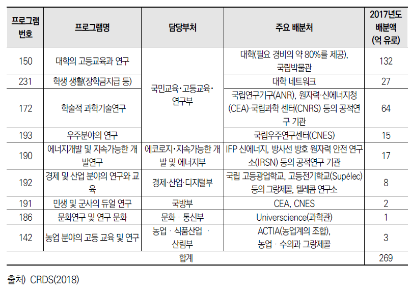 MIRES에 의한 예산 배분(2017년도)