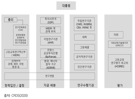 프랑스의 과학기술정책 거버넌스