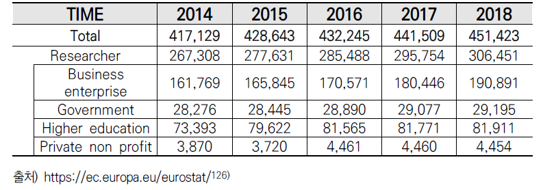 연구개발인력 현황
