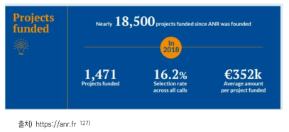 ANR 프로젝트 지원 현황