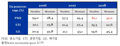 프랑스 정부조달 계약건수 및 조달액수 비중