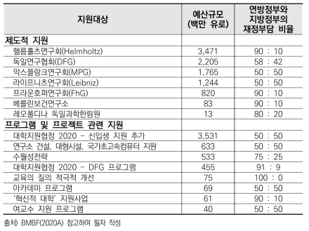 2019년 연방정부와 지방정부의 과학기술 공동진흥 예산 현황