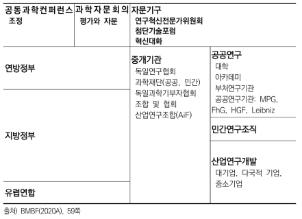 독일의 과학기술행정체계