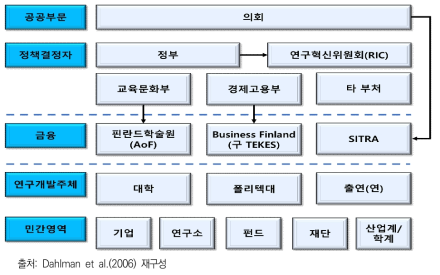 핀란드의 혁신시스템 조직 및 구성