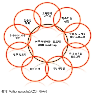 핀란드의 연구개발혁신 로드맵 및 관련 정책