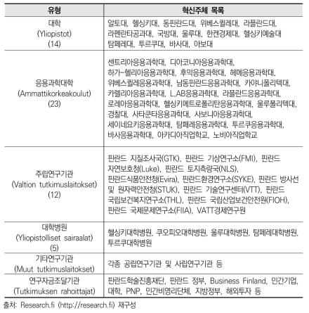 핀란드의 유형별 주요 혁신주체