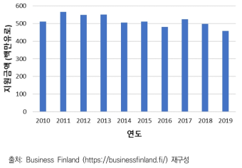 Business Finland의 연도별 혁신자금 지원 규모