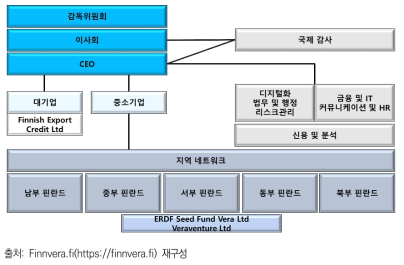 Finnvera 조직 및 지배구조