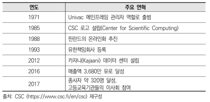 핀란드 CSC의 연도별 주요 연혁