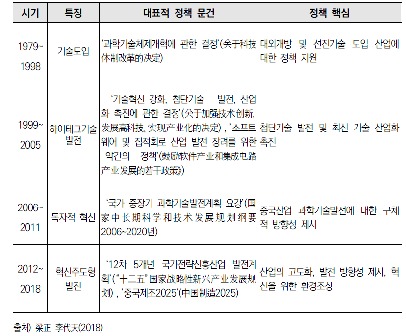 중국 과학기술 혁신정책 발전 단계