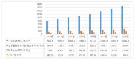 수행주체별 R&D 투자 추이(2012-2019년)