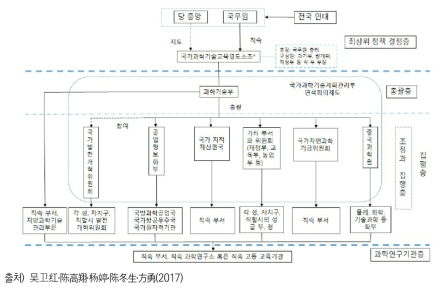 중국 과학기술 관리 조직구조