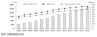 연구기관의 R&D 투자 및 R&D 인력 (2006-2018년)