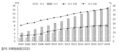 연구기관의 R&D 인력 중 박사와 석사 학위 소지자 (2005-2018년)