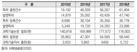 연구기관의 특허 및 논문 산출 추이