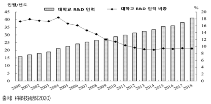 대학 R&D 인력 및 전체 R&D 인력 내 비중 추이