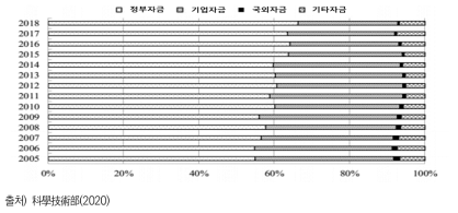 대학 R&D 자금출처(’05~’18년)