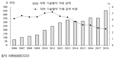 대학 기술협약 거래 금액 및 비중 추이