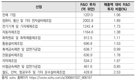 기업 R&D 투자 최대 10개 산업 및 매출액 대비 R&D 투자 비중 (2017년)